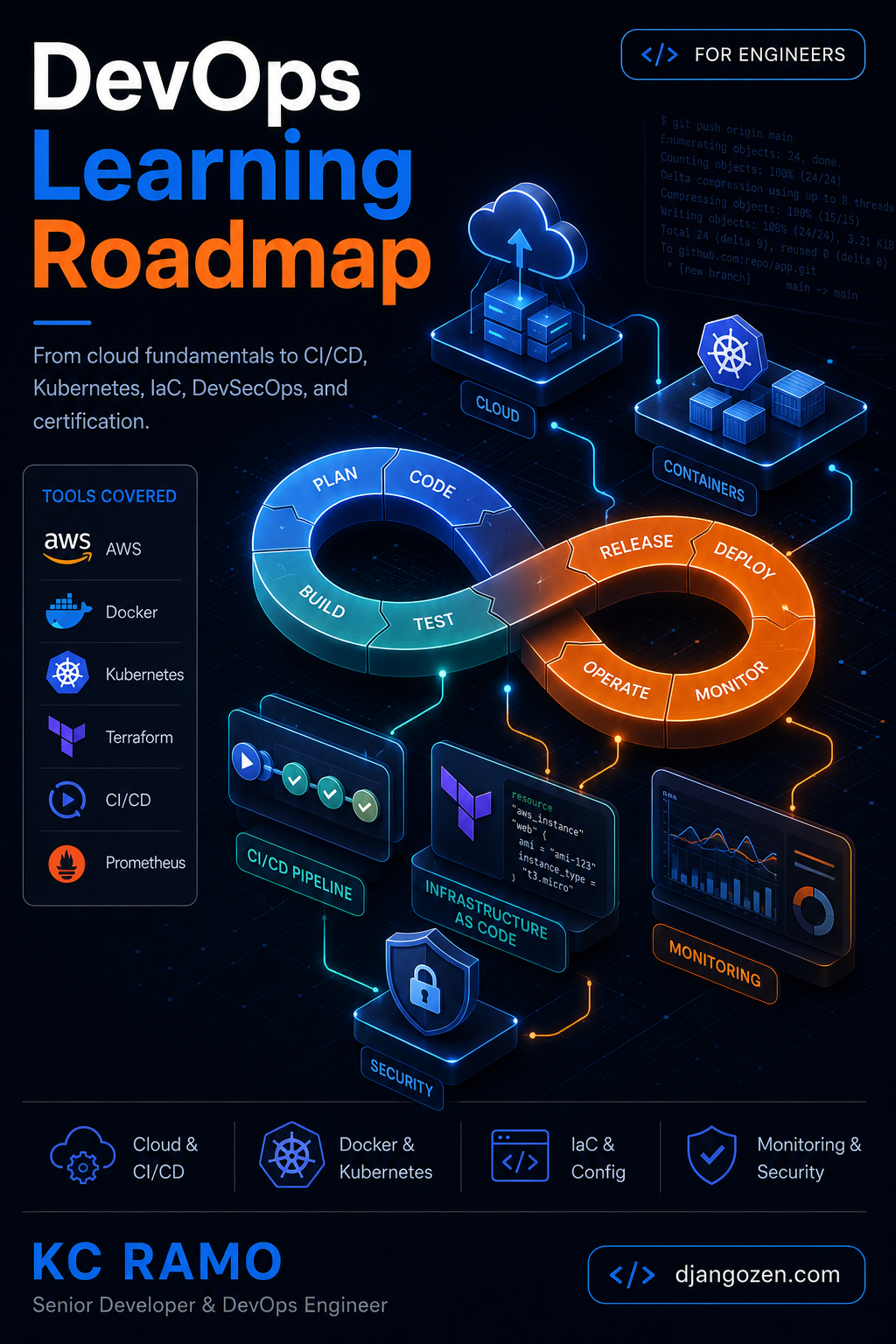 DevOps Learning Roadmap