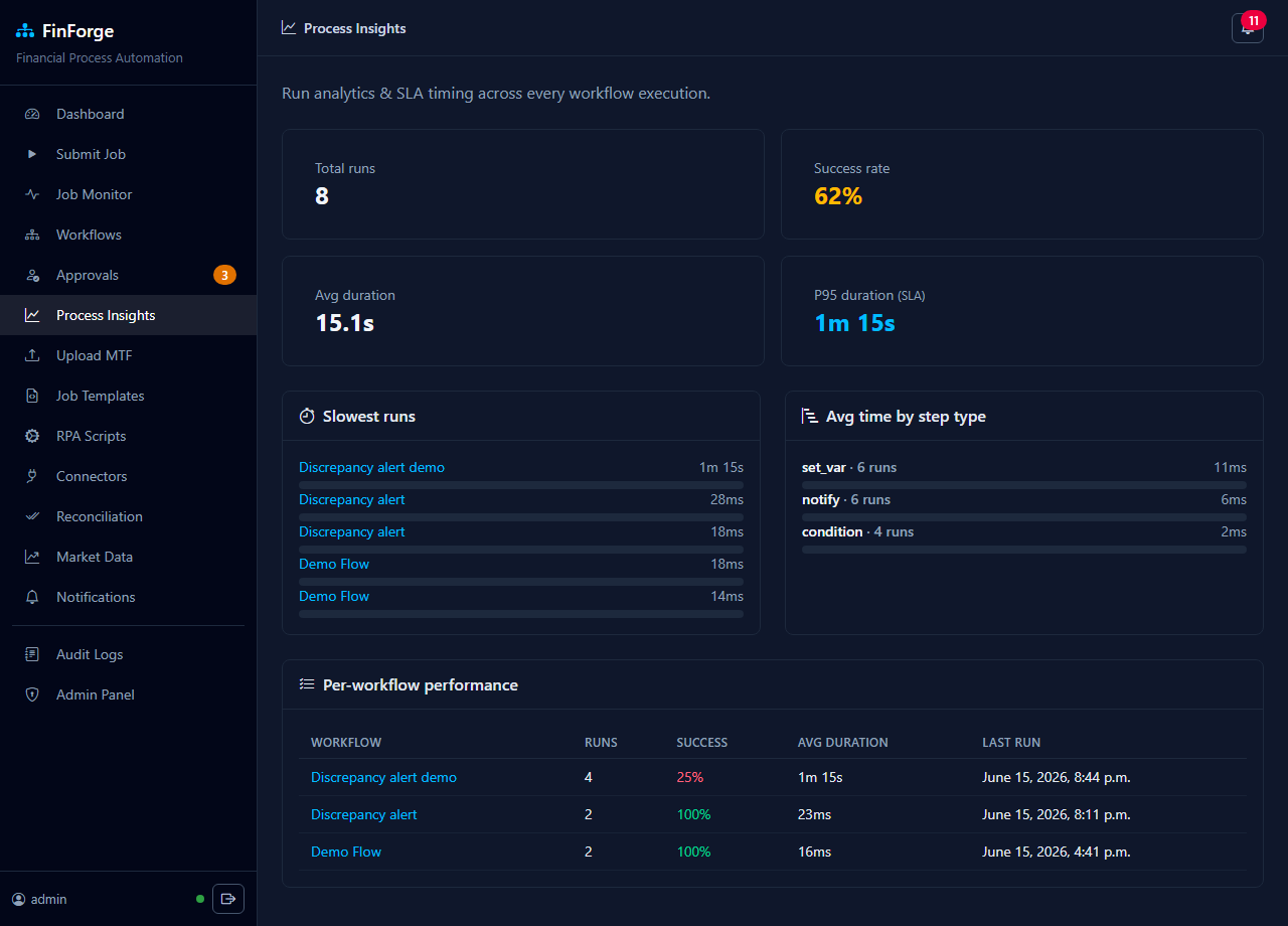 Process Insights — run analytics & SLA timing